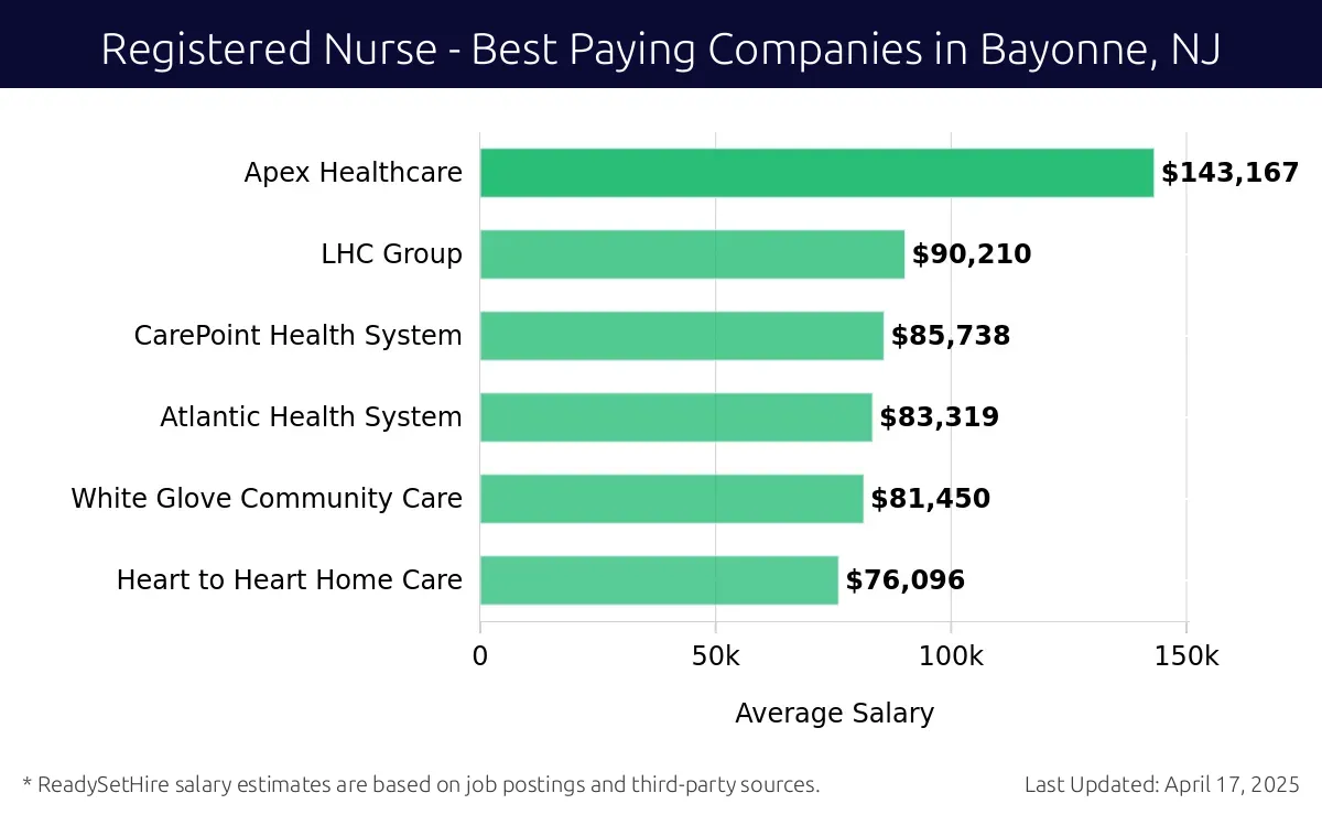 Graph displaying best paying company salaries for Registered Nurse jobs in Bayonne, NJ, highlighting Apex Healthcare with the highest at $143,167 and Heart to Heart Home Care with the lowest at $76,096.