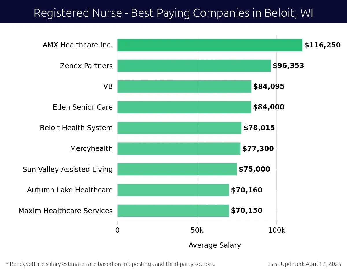 Graph displaying best paying company salaries for Registered Nurse jobs in Beloit, WI, highlighting AMX Healthcare Inc. with the highest at $116,250 and Maxim Healthcare Services with the lowest at $70,150.
