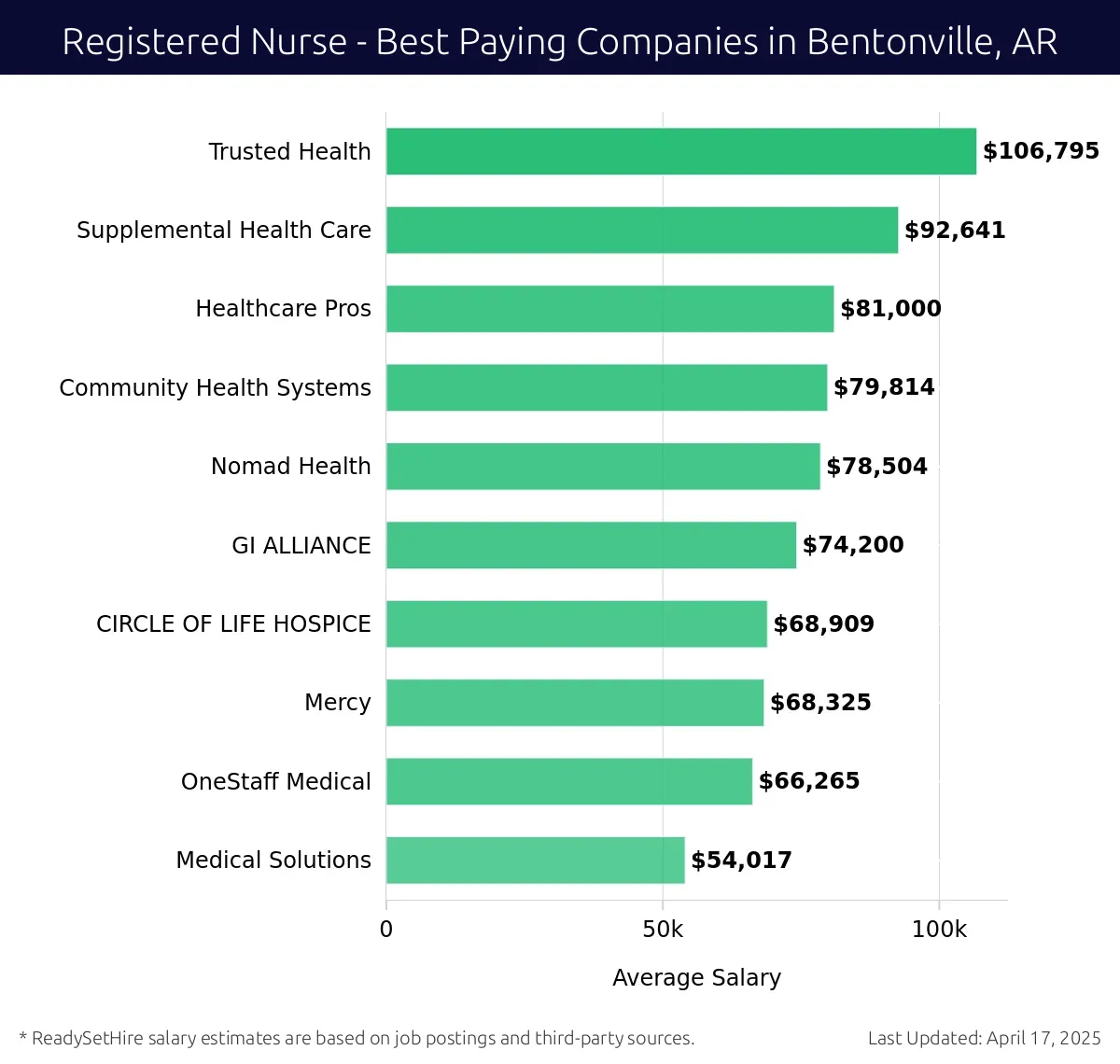Graph displaying best paying company salaries for Registered Nurse jobs in Bentonville, AR, highlighting Trusted Health with the highest at $106,795 and Medical Solutions with the lowest at $54,017.