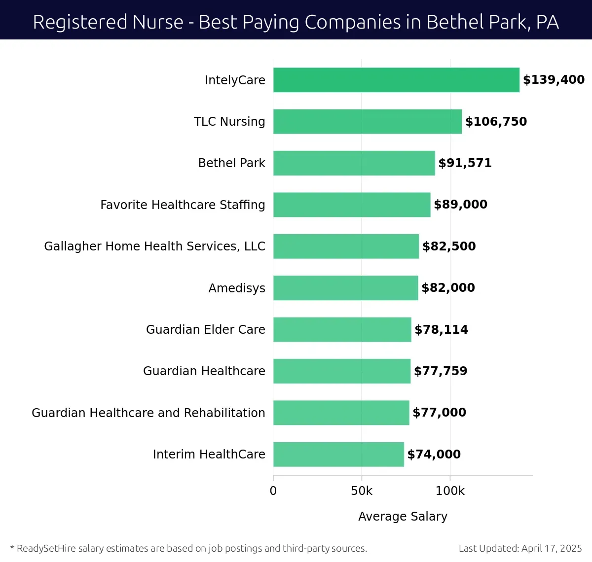 Graph displaying best paying company salaries for Registered Nurse jobs in Bethel Park, PA, highlighting IntelyCare with the highest at $139,400 and Interim HealthCare with the lowest at $77,000.