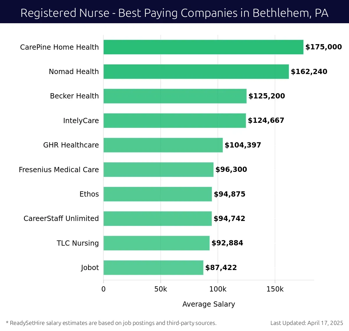 Graph displaying best paying company salaries for Registered Nurse jobs in Bethlehem, PA, highlighting CarePine Home Health with the highest at $175,000 and Jobot with the lowest at $87,422.