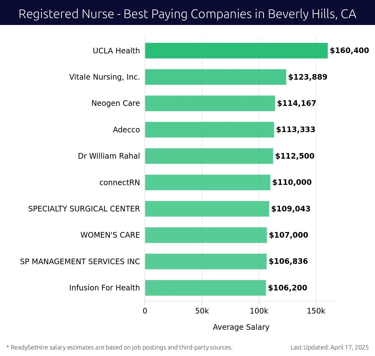 Graph displaying best paying company salaries for Registered Nurse jobs in Beverly Hills, CA, highlighting UCLA Health with the highest at $160,400 and Infusion For Health with the lowest at $106,200.