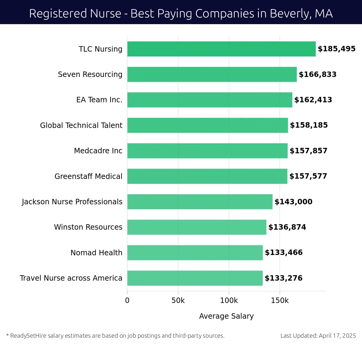 Graph displaying best paying company salaries for Registered Nurse jobs in Beverly, MA, highlighting TLC Nursing with the highest at $185,495 and Travel Nurse across America with the lowest at $133,276.
