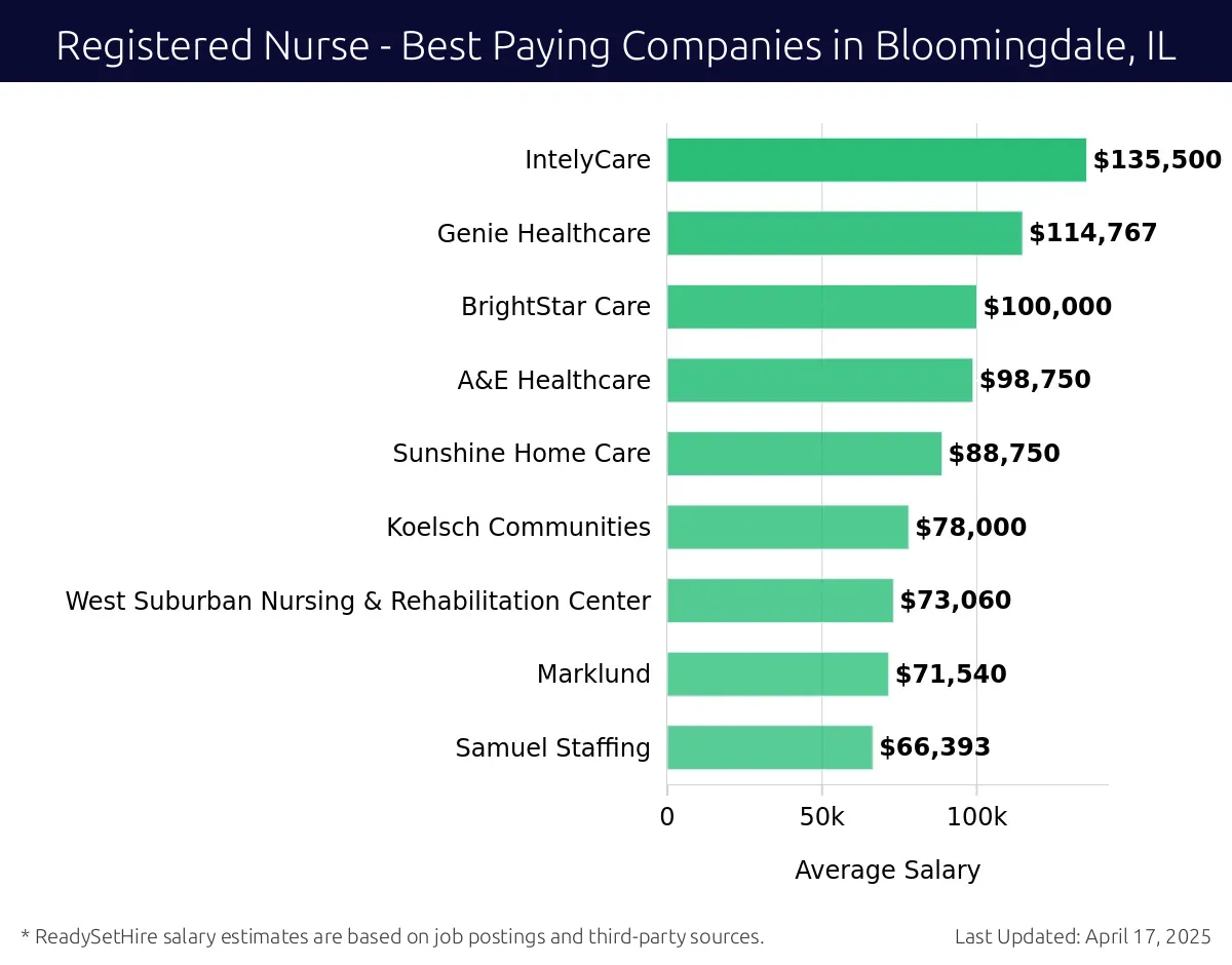 Graph displaying best paying company salaries for Registered Nurse jobs in Bloomingdale, IL, highlighting IntelyCare with the highest at $135,500 and Samuel Staffing with the lowest at $66,393.