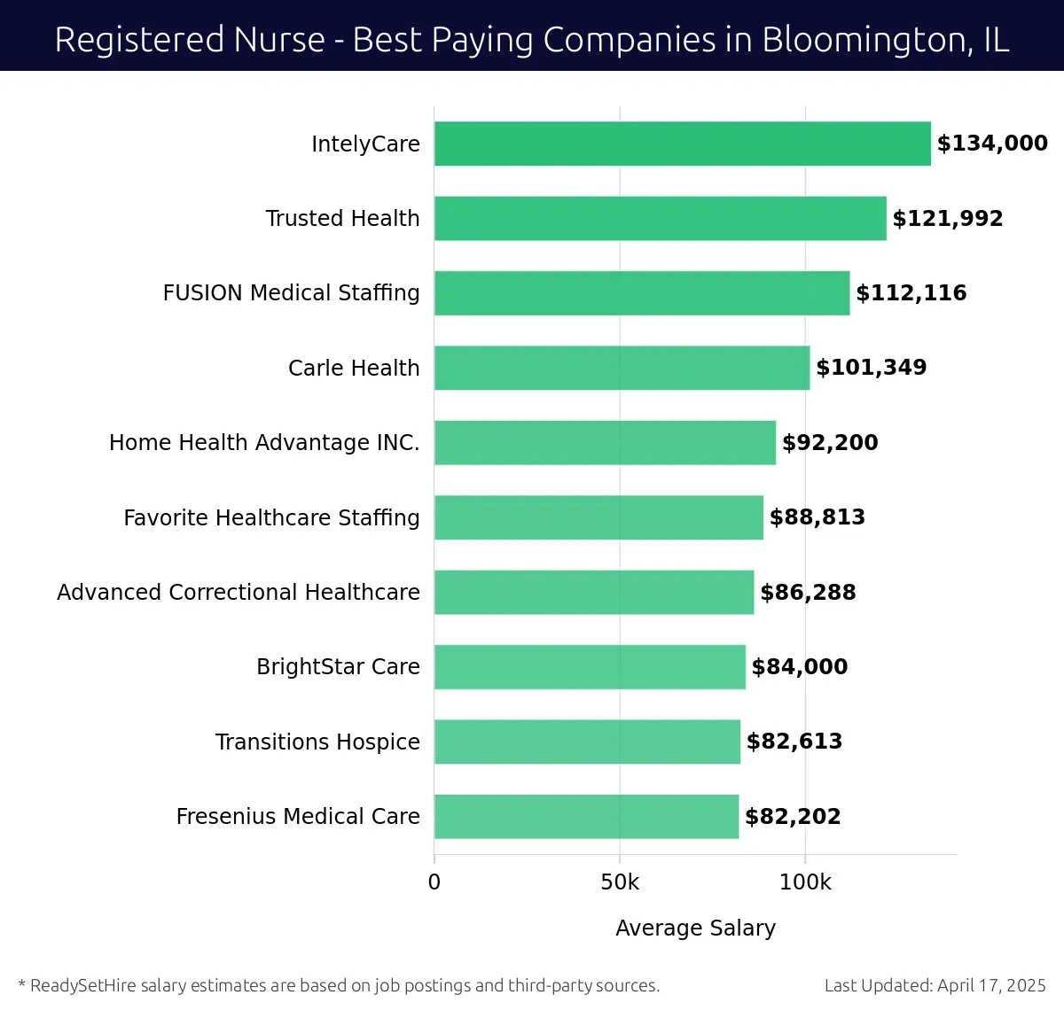 Graph displaying best paying company salaries for Registered Nurse jobs in Bloomington, IL, highlighting IntelyCare with the highest at $134,000 and Fresenius Medical Care with the lowest at $82,202.