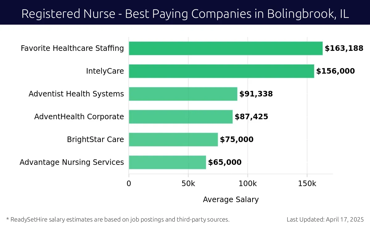 Graph displaying best paying company salaries for Registered Nurse jobs in Bolingbrook, IL, highlighting Favorite Healthcare Staffing with the highest at $163,188 and Advantage Nursing Services with the lowest at $65,000.