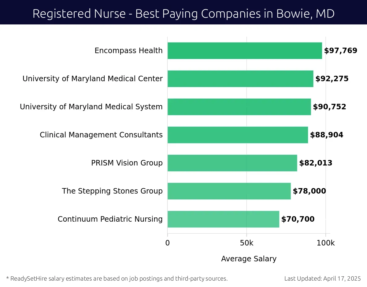 Graph displaying best paying company salaries for Registered Nurse jobs in Bowie, MD, highlighting Encompass Health with the highest at $97,769 and Continuum Pediatric Nursing with the lowest at $70,700.