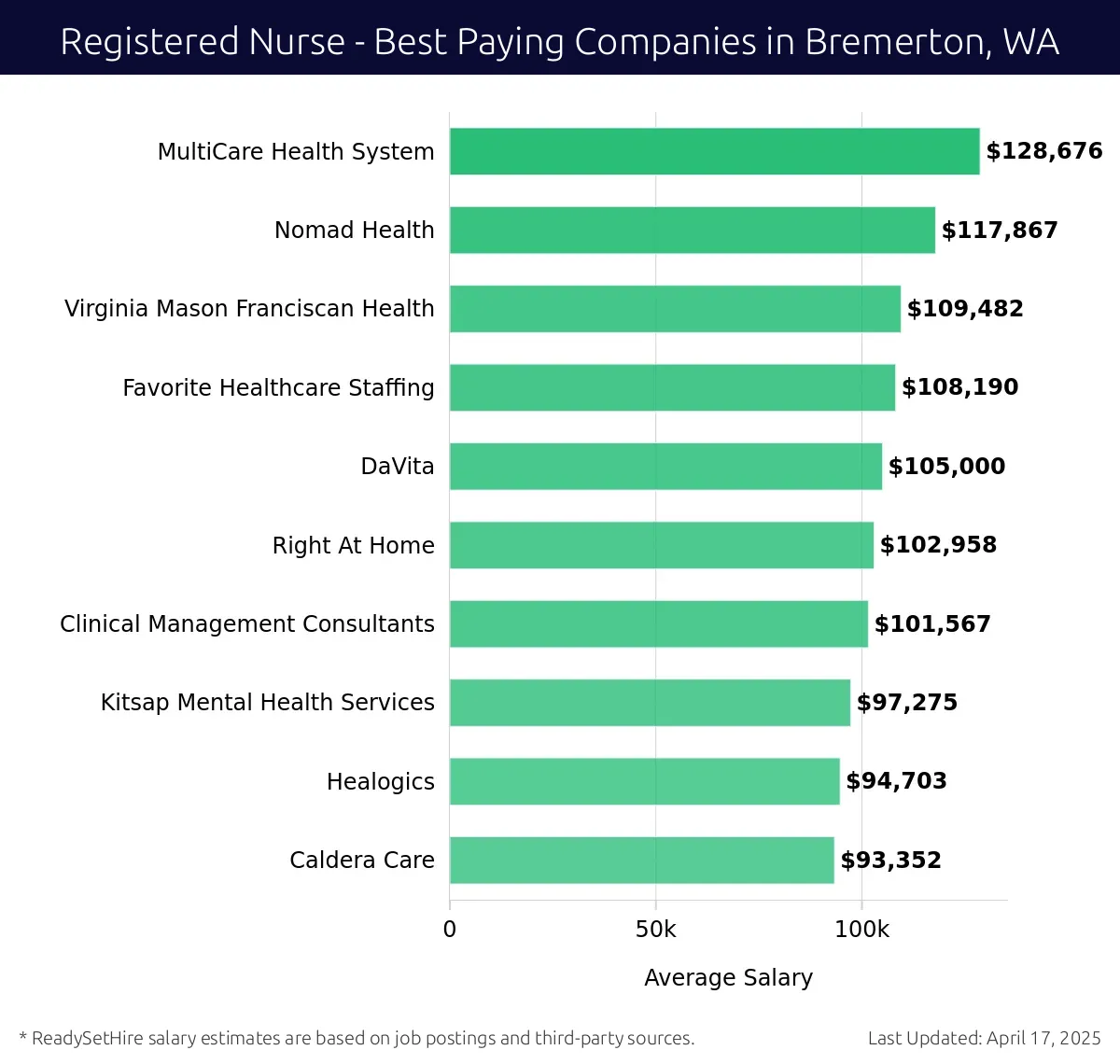 Graph displaying best paying company salaries for Registered Nurse jobs in Bremerton, WA, highlighting MultiCare Health System with the highest at $128,676 and Caldera Care with the lowest at $93,352.