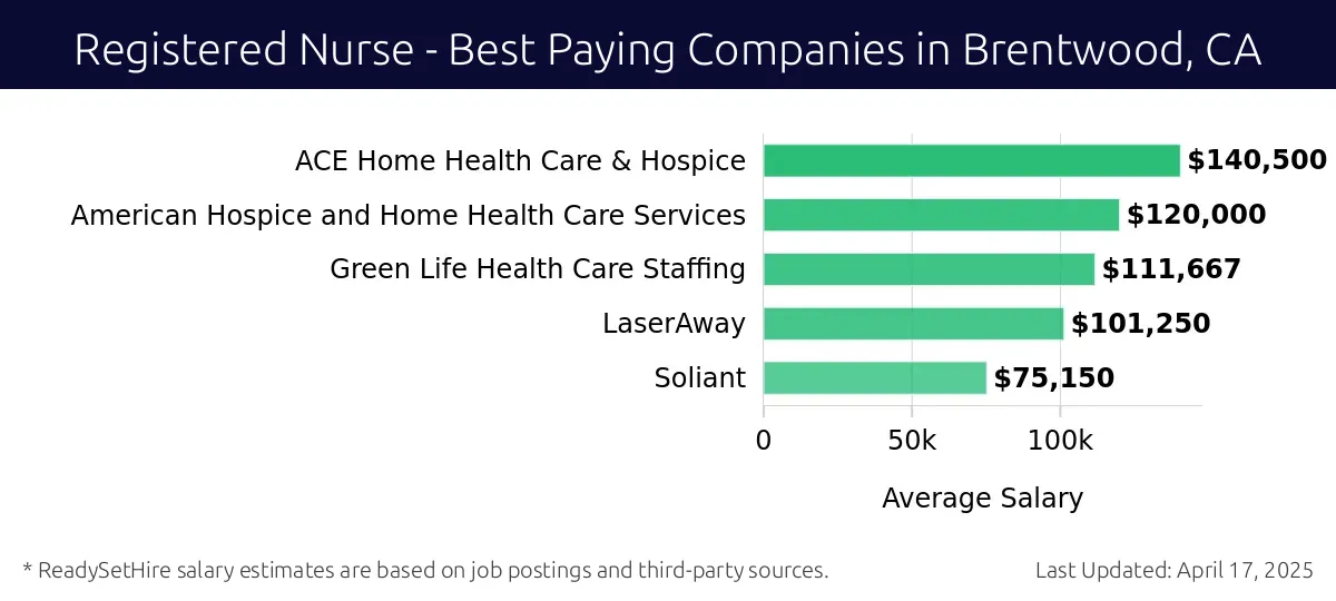 Graph displaying best paying company salaries for Registered Nurse jobs in Brentwood, CA, highlighting ACE Home Health Care & Hospice with the highest at $140,500 and Soliant with the lowest at $75,150.