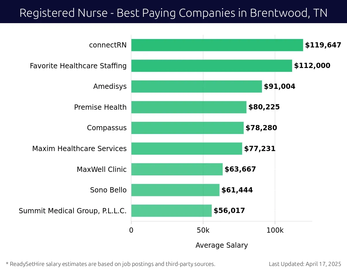 Graph displaying best paying company salaries for Registered Nurse jobs in Brentwood, TN, highlighting connectRN with the highest at $119,647 and Summit Medical Group, P.L.L.C. with the lowest at $56,017.