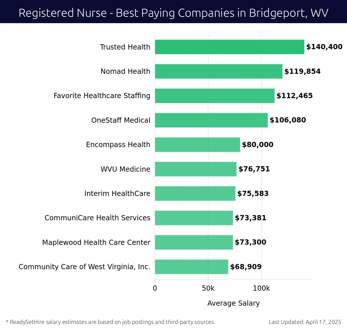 Graph displaying best paying company salaries for Registered Nurse jobs in Bridgeport, WV, highlighting Trusted Health with the highest at $140,400 and Community Care of West Virginia, Inc. with the lowest at $68,909.