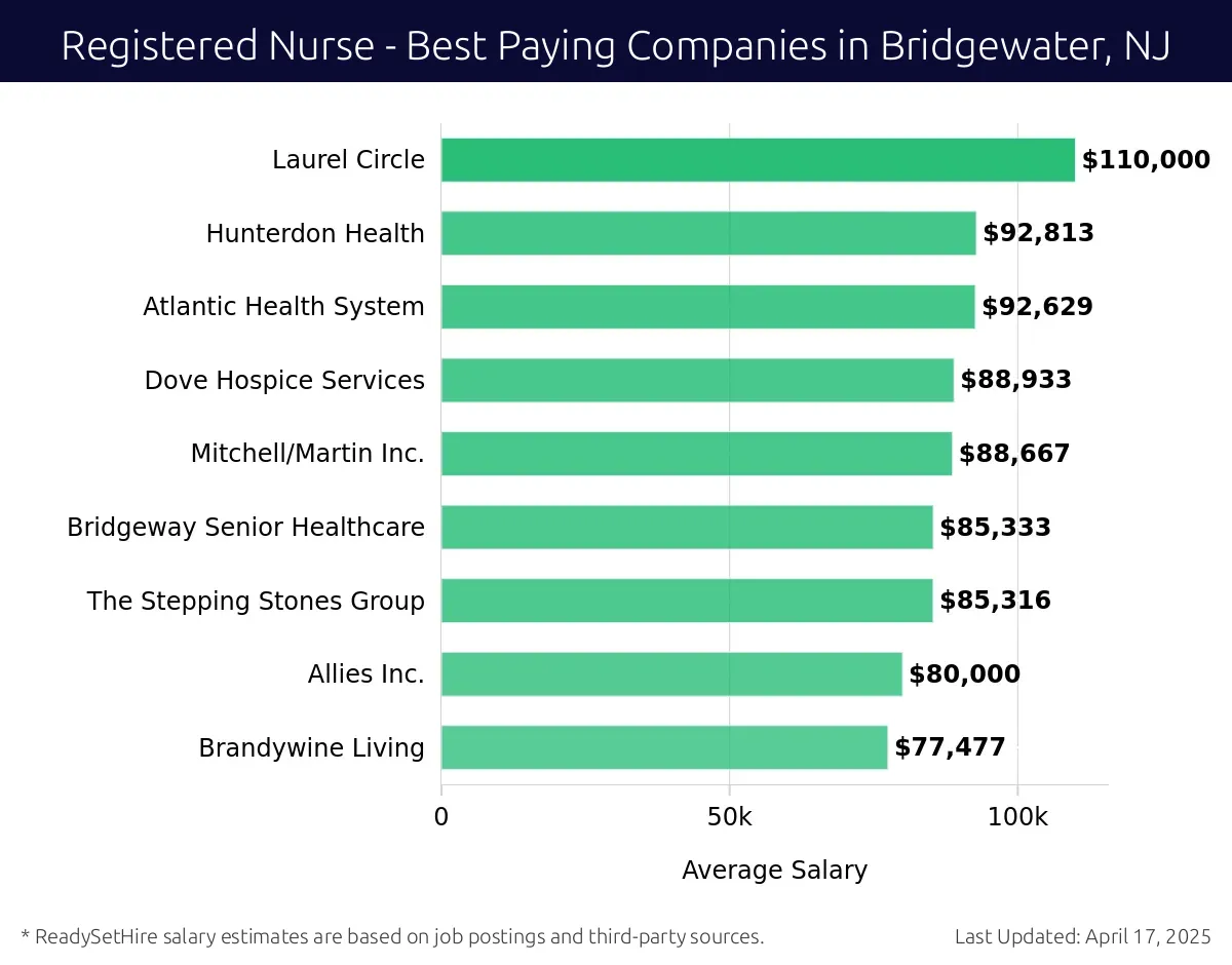 Graph displaying best paying company salaries for Registered Nurse jobs in Bridgewater, NJ, highlighting IntelyCare with the highest at $110,000 and Brandywine Living with the lowest at $77,477.