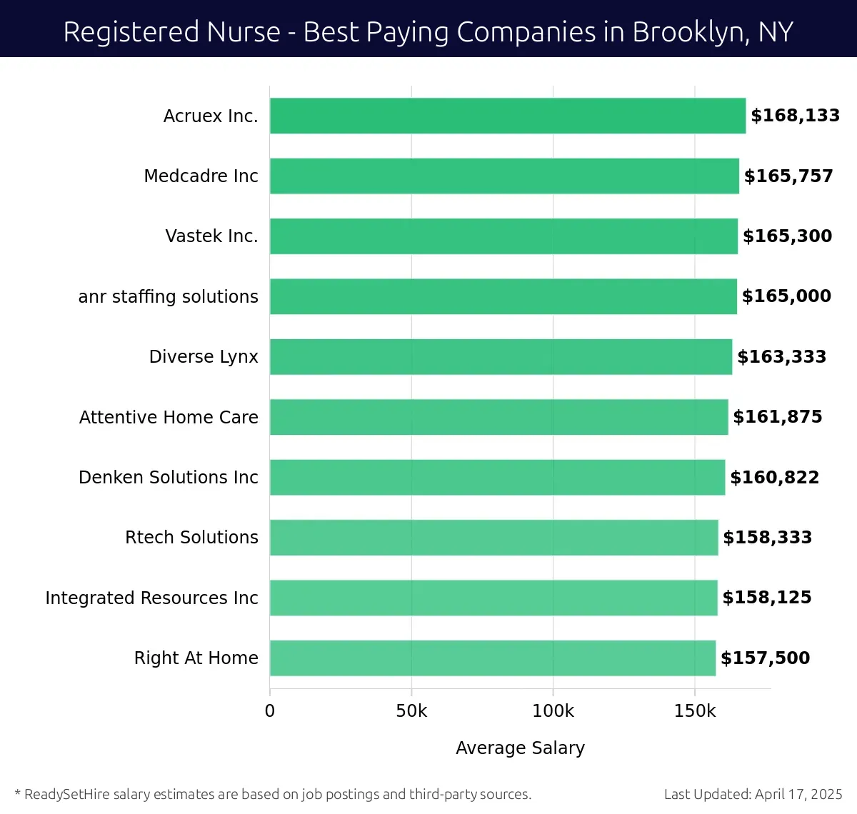 Graph displaying best paying company salaries for Registered Nurse jobs in Brooklyn, NY, highlighting Acruex Inc. with the highest at $168,133 and Right At Home with the lowest at $157,500.
