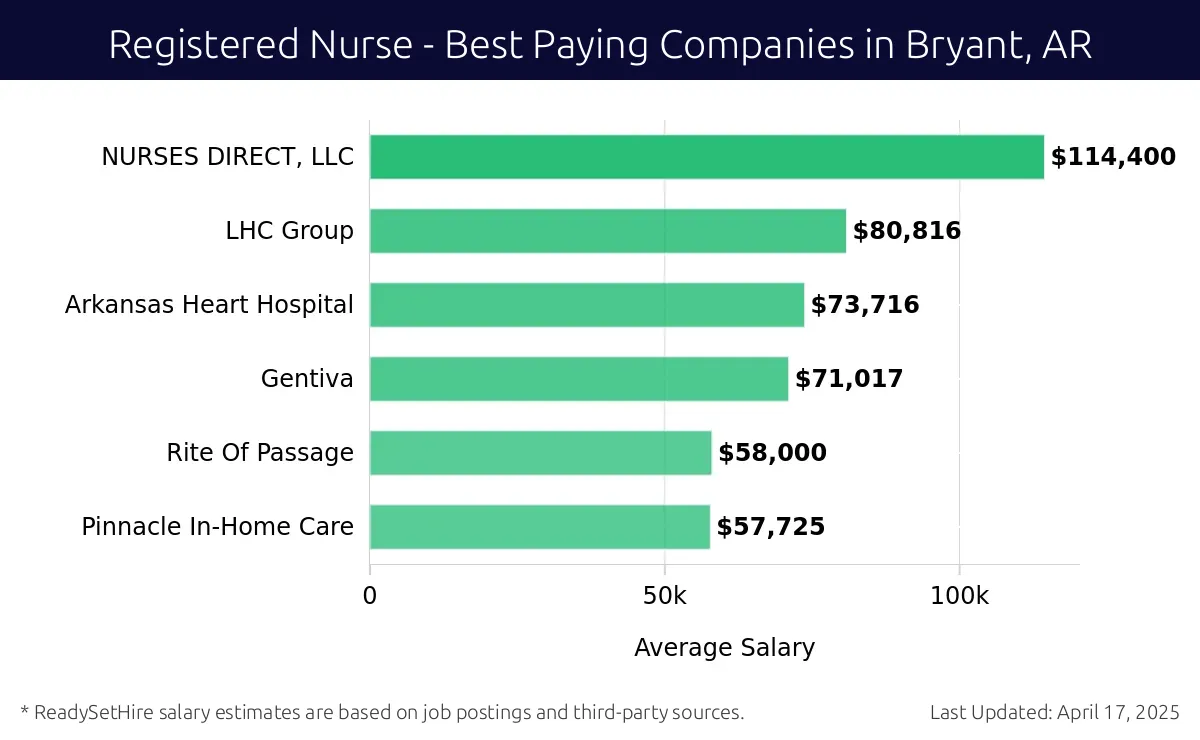 Graph displaying best paying company salaries for Registered Nurse jobs in Bryant, AR, highlighting NURSES DIRECT, LLC with the highest at $114,400 and Pinnacle In-Home Care with the lowest at $57,725.