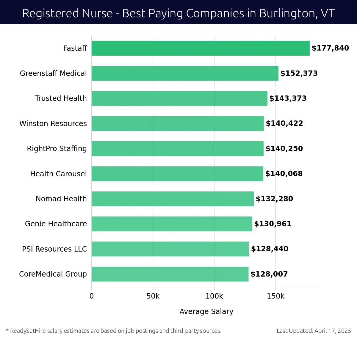 Graph displaying best paying company salaries for Registered Nurse jobs in Burlington, VT, highlighting Fastaff with the highest at $177,840 and CoreMedical Group with the lowest at $128,007.