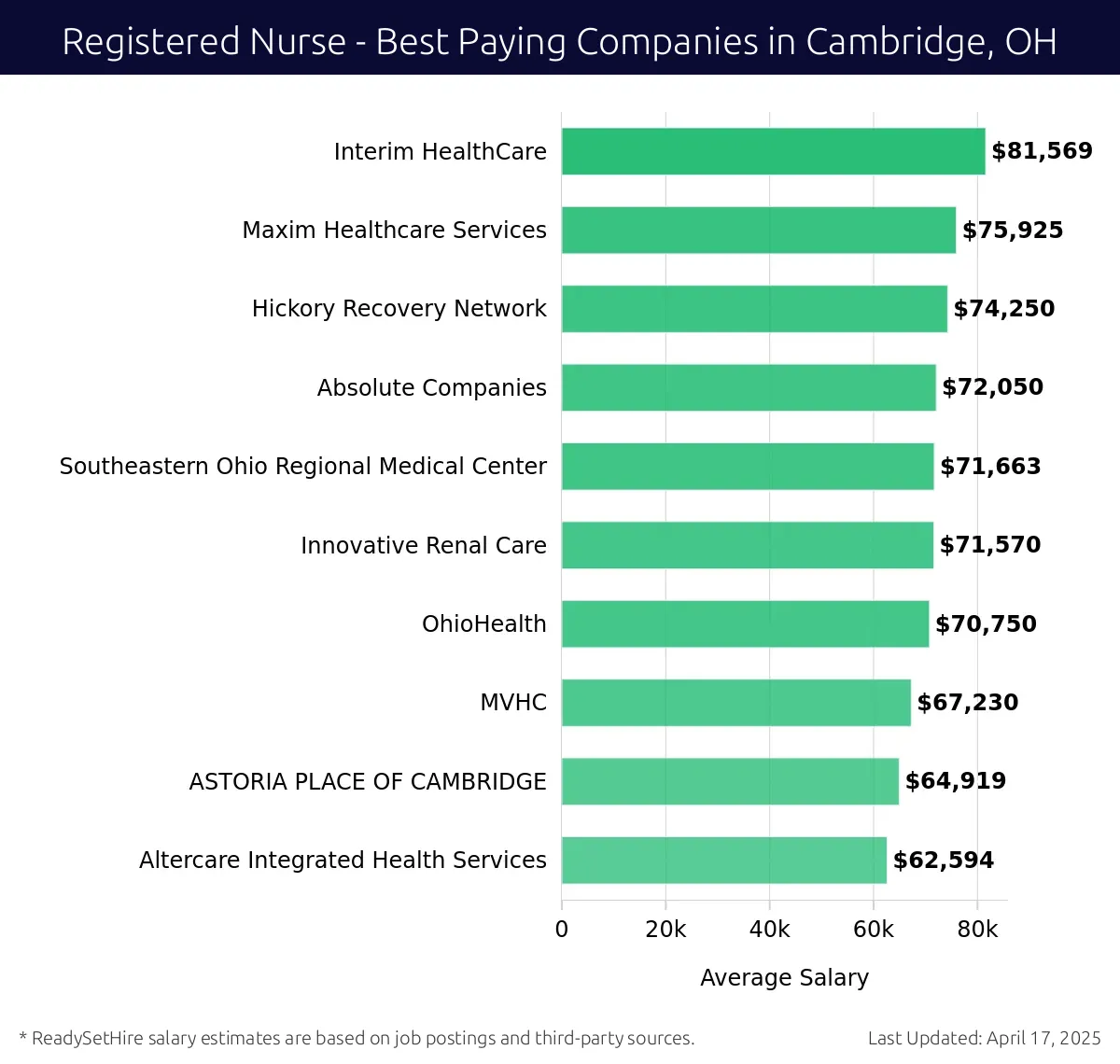 Graph displaying best paying company salaries for Registered Nurse jobs in Cambridge, OH, highlighting Interim HealthCare with the highest at $81,569 and Altercare Integrated Health Services with the lowest at $62,594.
