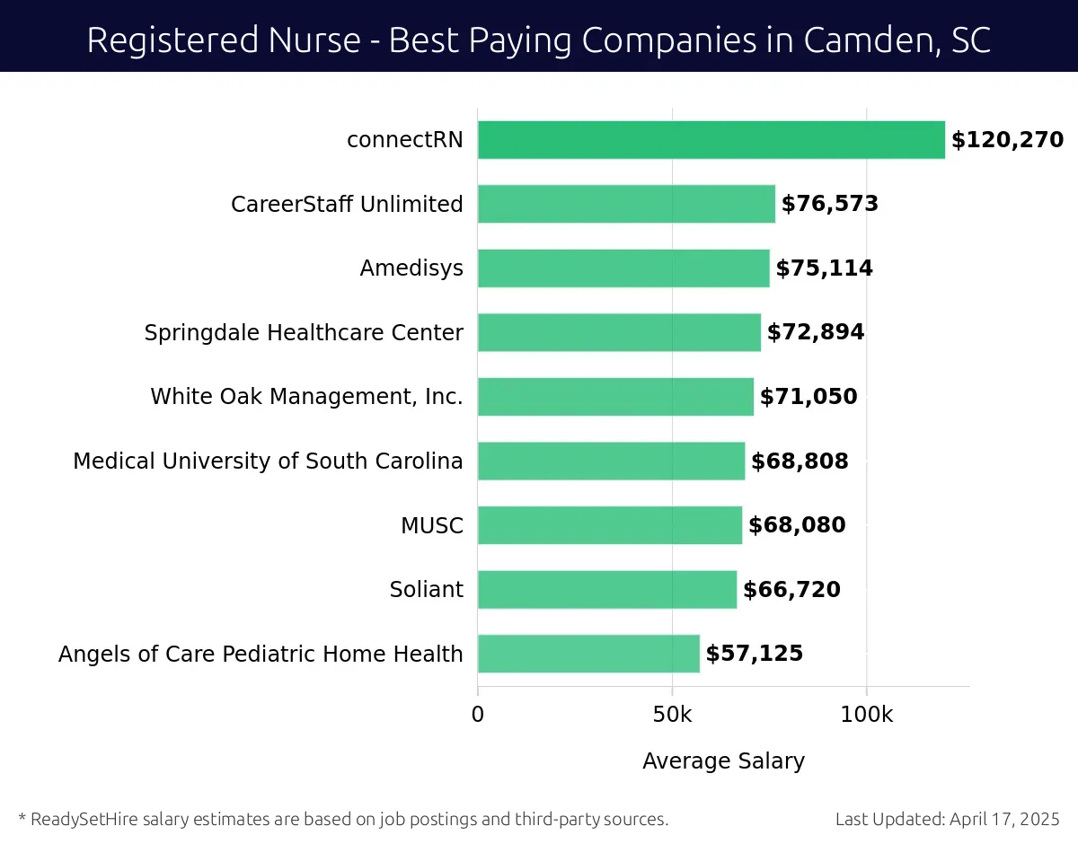 Graph displaying best paying company salaries for Registered Nurse jobs in Camden, SC, highlighting connectRN with the highest at $120,270 and Angels of Care Pediatric Home Health with the lowest at $57,125.