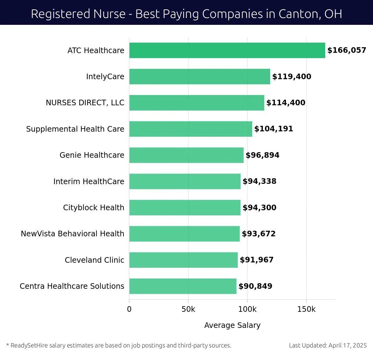 Graph displaying best paying company salaries for Registered Nurse jobs in Canton, OH, highlighting ATC Healthcare with the highest at $166,057 and Centra Healthcare Solutions with the lowest at $90,849.