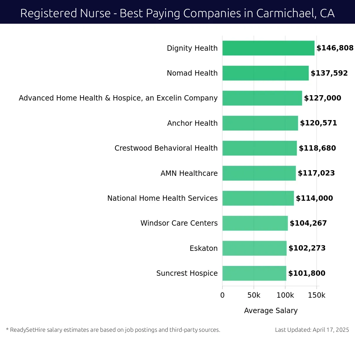 Graph displaying best paying company salaries for Registered Nurse jobs in Carmichael, CA, highlighting Dignity Health with the highest at $146,808 and Suncrest Hospice with the lowest at $101,800.