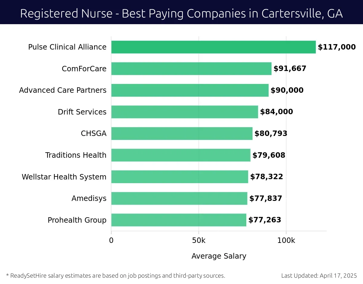 Graph displaying best paying company salaries for Registered Nurse jobs in Cartersville, GA, highlighting NURSES DIRECT, LLC with the highest at $117,000 and ComForCare with the lowest at $90,000.