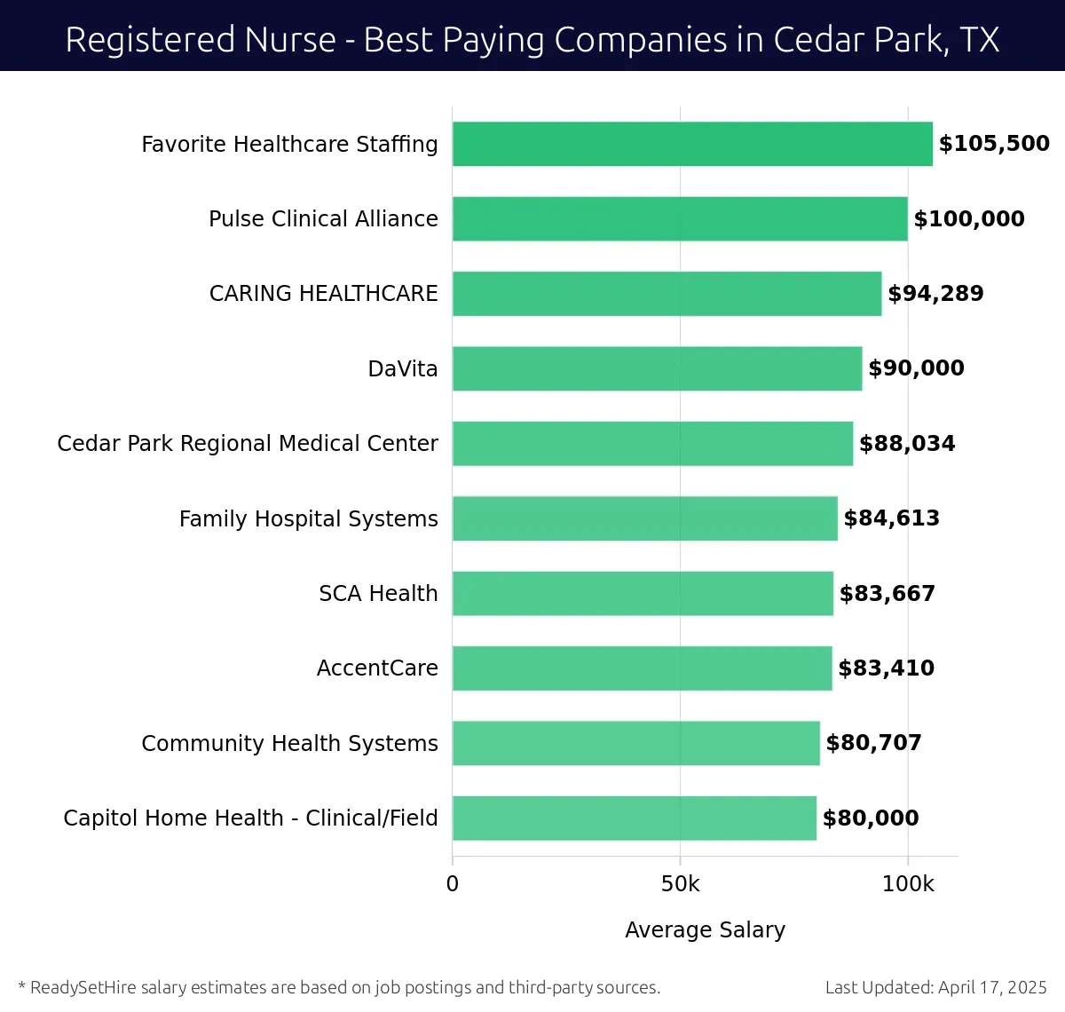 Graph displaying best paying company salaries for Registered Nurse jobs in Cedar Park, TX, highlighting Favorite Healthcare Staffing with the highest at $105,500 and Capitol Home Health - Clinical/Field with the lowest at $80,000.