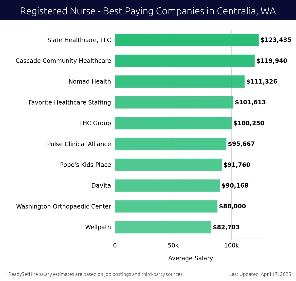 Graph displaying best paying company salaries for Registered Nurse jobs in Centralia, WA, highlighting Slate Healthcare, LLC with the highest at $123,435 and Wellpath with the lowest at $82,703.