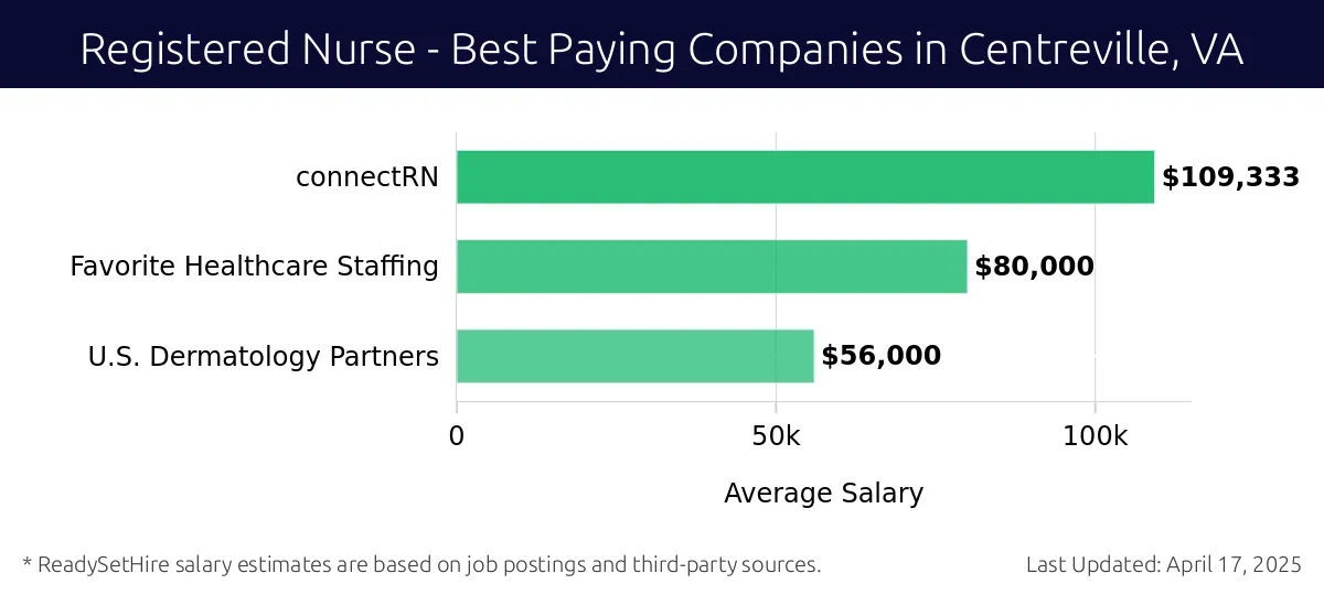 Graph displaying best paying company salaries for Registered Nurse jobs in Centreville, VA, highlighting connectRN with the highest at $109,333 and U.S. Dermatology Partners with the lowest at $56,000.