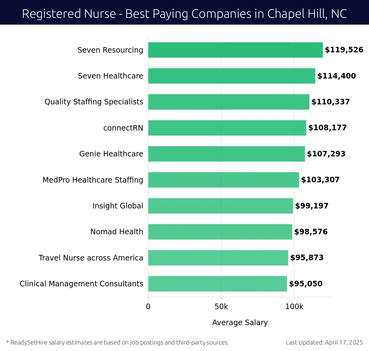 Graph displaying best paying company salaries for Registered Nurse jobs in Chapel Hill, NC, highlighting Seven Resourcing with the highest at $119,526 and Clinical Management Consultants with the lowest at $95,050.