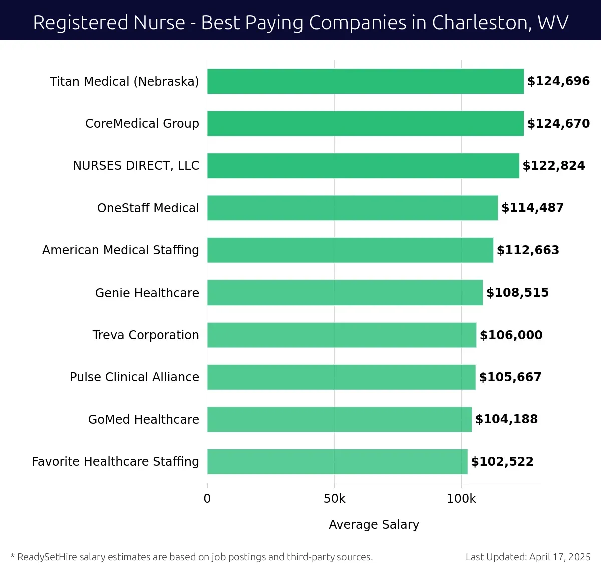 Graph displaying best paying company salaries for Registered Nurse jobs in Charleston, WV, highlighting Titan Medical (Nebraska) with the highest at $124,696 and Favorite Healthcare Staffing with the lowest at $102,522.
