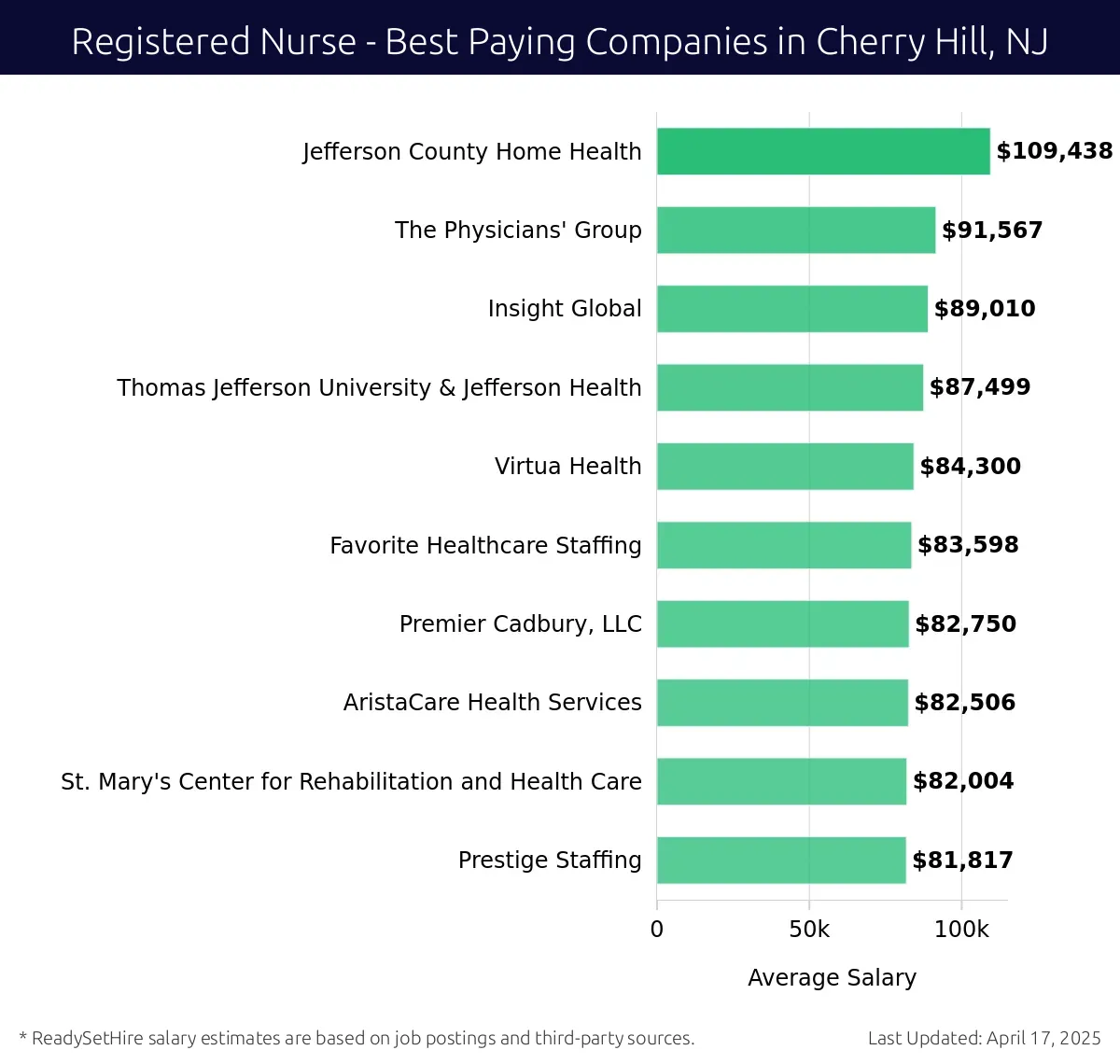 Graph displaying best paying company salaries for Registered Nurse jobs in Cherry Hill, NJ, highlighting Jefferson County Home Health with the highest at $109,438 and Prestige Staffing with the lowest at $81,817.