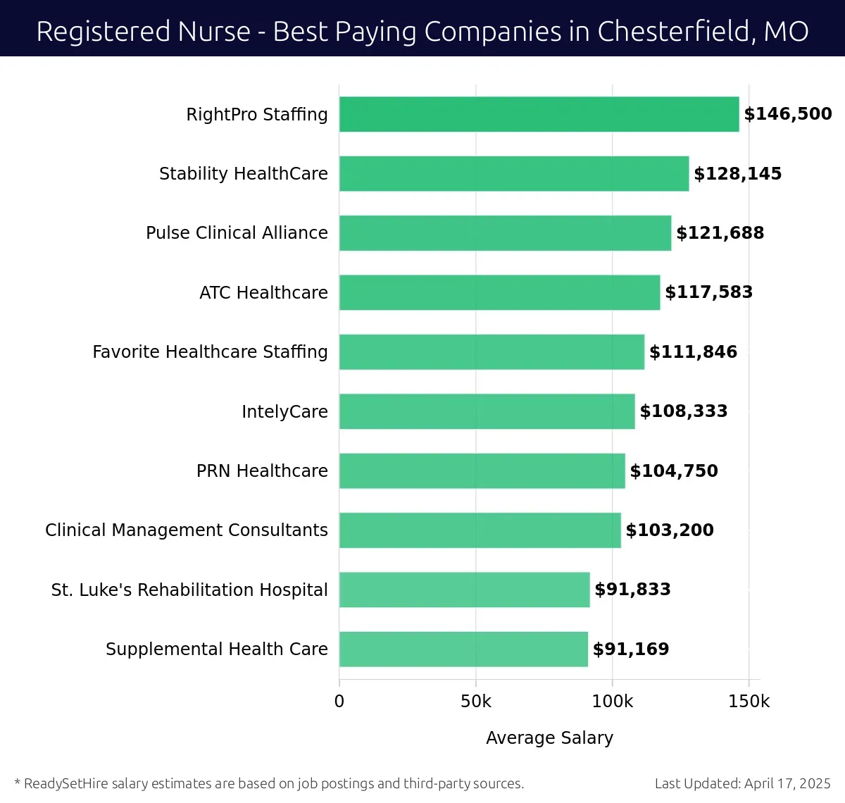 Graph displaying best paying company salaries for Registered Nurse jobs in Chesterfield, MO, highlighting RightPro Staffing with the highest at $146,500 and Supplemental Health Care with the lowest at $91,169.