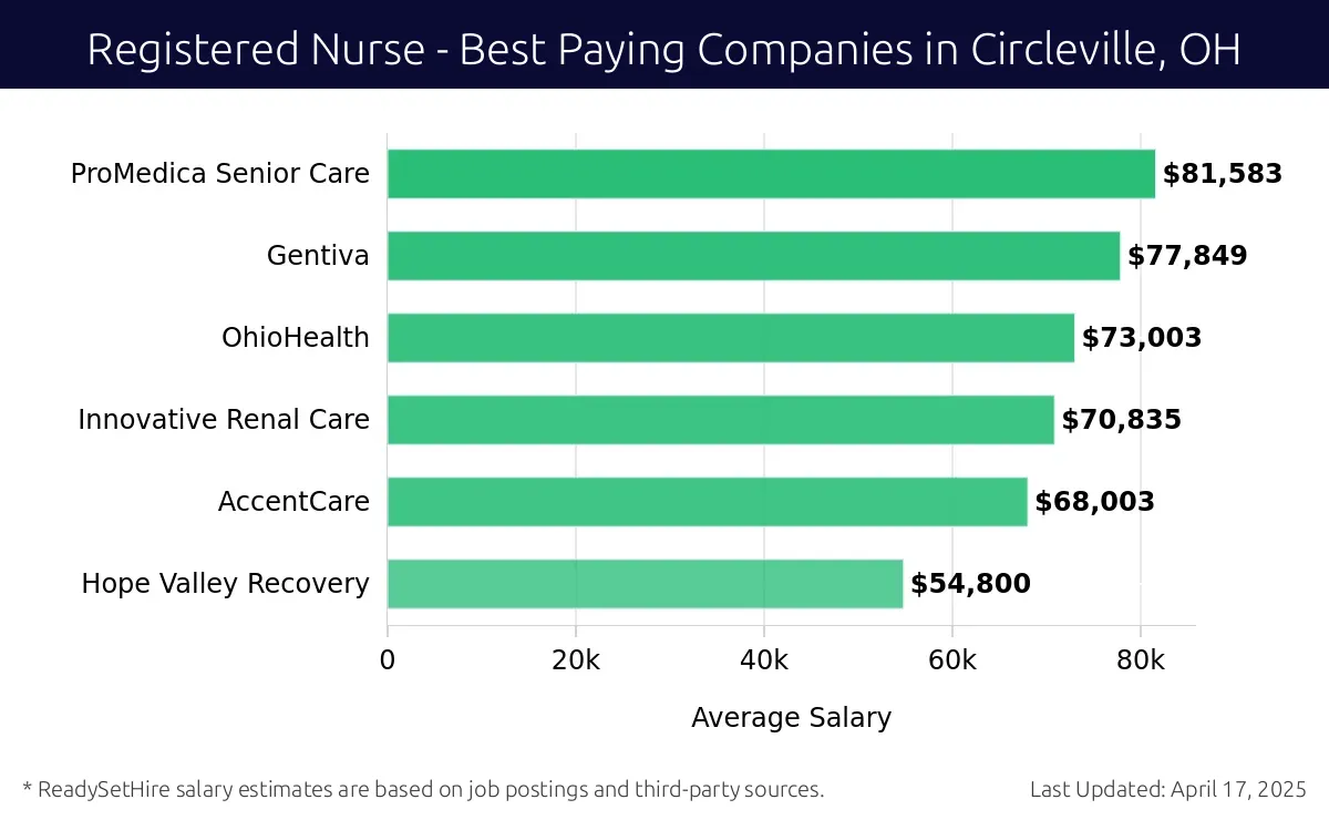 Graph displaying best paying company salaries for Registered Nurse jobs in Circleville, OH, highlighting ProMedica Senior Care with the highest at $81,583 and Hope Valley Recovery with the lowest at $54,800.