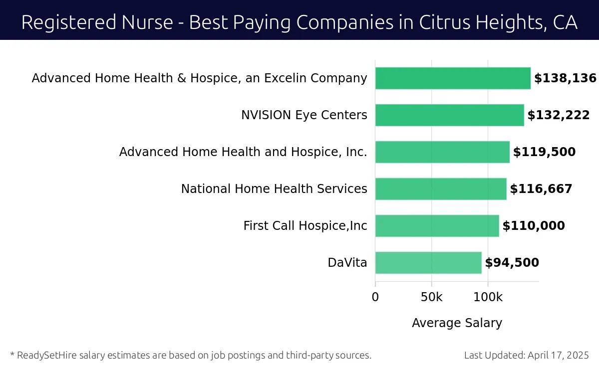 Graph displaying best paying company salaries for Registered Nurse jobs in Citrus Heights, CA, highlighting Advanced Home Health & Hospice, an Excelin Company with the highest at $138,136 and DaVita with the lowest at $94,500.
