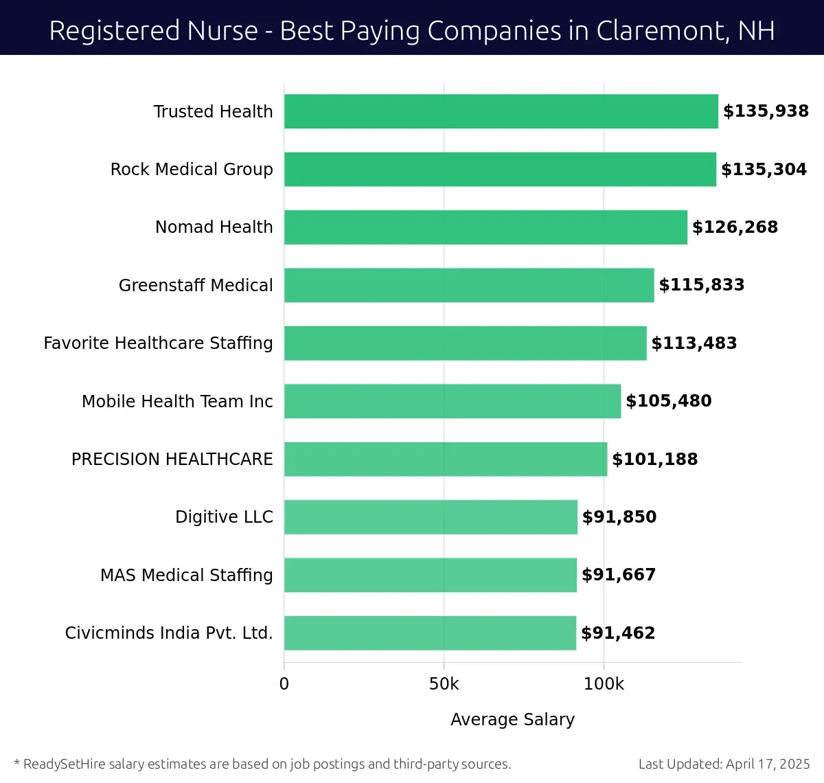 Graph displaying best paying company salaries for Registered Nurse jobs in Claremont, NH, highlighting Trusted Health with the highest at $135,938 and Civicminds India Pvt. Ltd. with the lowest at $91,462.