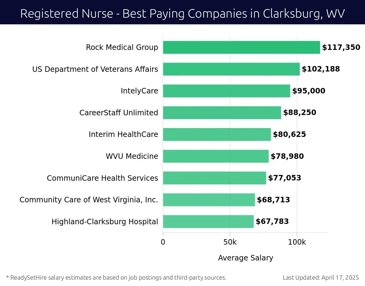 Graph displaying best paying company salaries for Registered Nurse jobs in Clarksburg, WV, highlighting Rock Medical Group with the highest at $117,350 and Highland-Clarksburg Hospital with the lowest at $67,783.