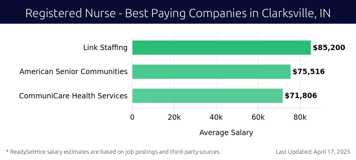 Graph displaying best paying company salaries for Registered Nurse jobs in Clarksville, IN, highlighting Link Staffing with the highest at $85,200 and CommuniCare Health Services with the lowest at $71,806.