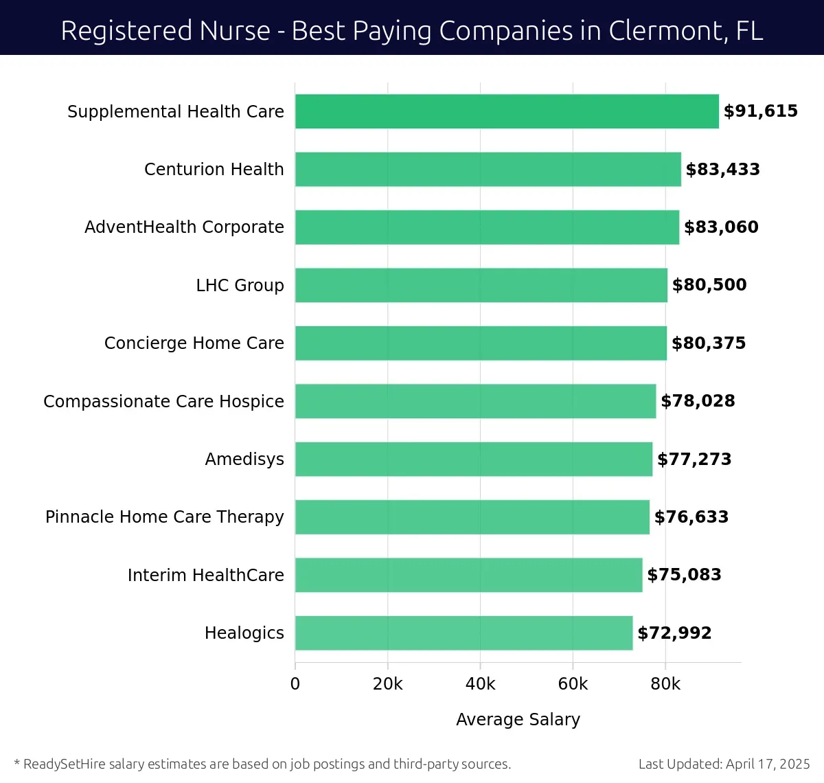 Graph displaying best paying company salaries for Registered Nurse jobs in Clermont, FL, highlighting Supplemental Health Care with the highest at $91,615 and Healogics with the lowest at $75,083.