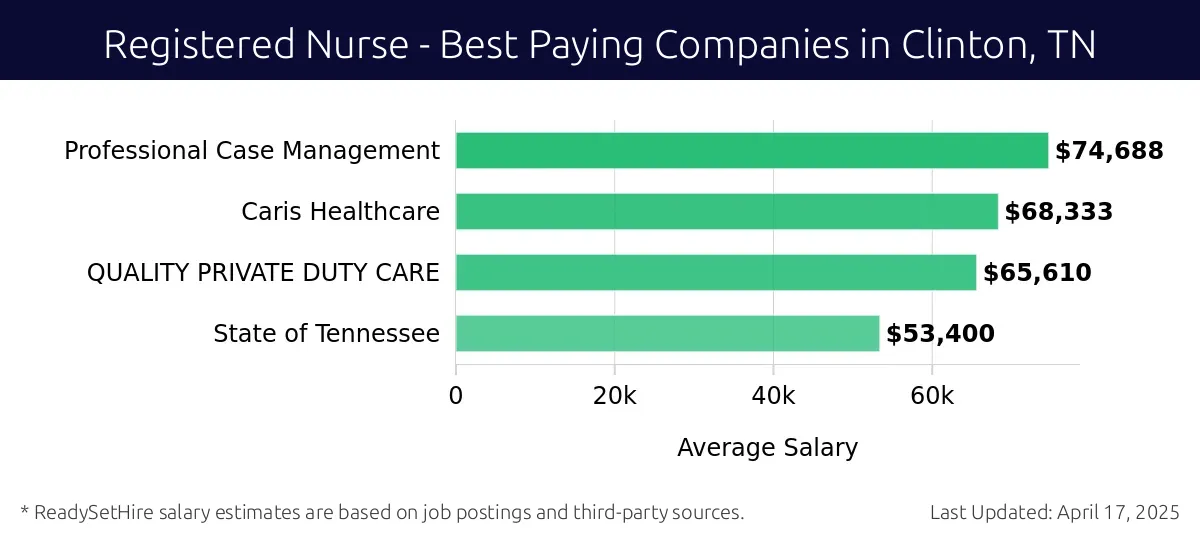 Graph displaying best paying company salaries for Registered Nurse jobs in Clinton, TN, highlighting Professional Case Management with the highest at $74,688 and State of Tennessee with the lowest at $65,610.
