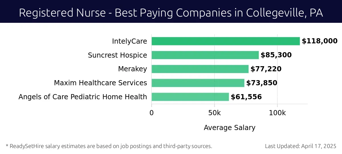 Graph displaying best paying company salaries for Registered Nurse jobs in Collegeville, PA, highlighting IntelyCare with the highest at $118,000 and Angels of Care Pediatric Home Health with the lowest at $61,556.