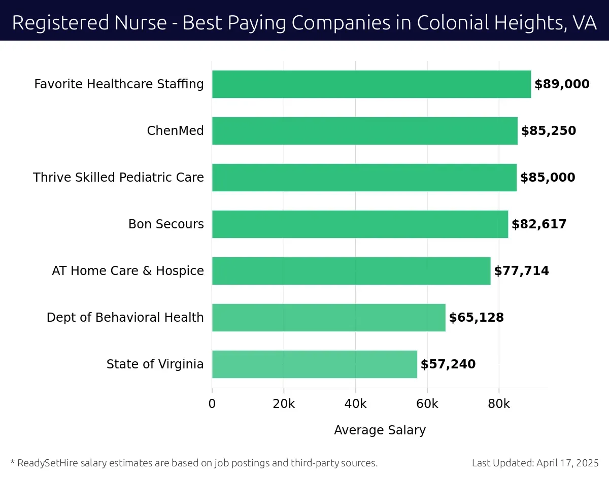 Graph displaying best paying company salaries for Registered Nurse jobs in Colonial Heights, VA, highlighting Favorite Healthcare Staffing with the highest at $89,000 and State of Virginia with the lowest at $57,240.