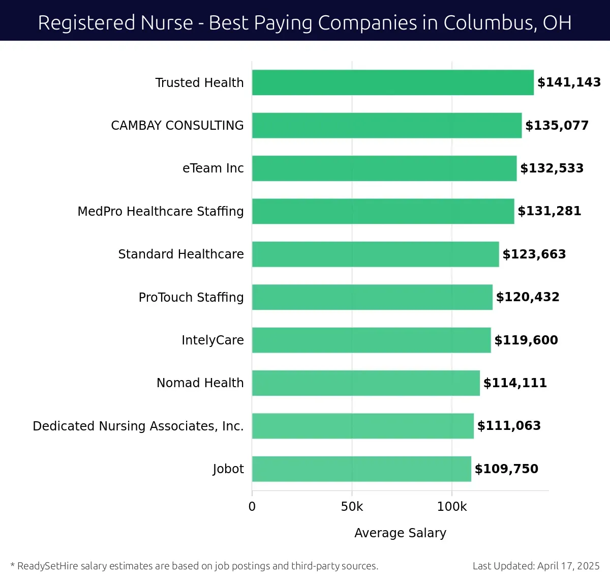 Graph displaying best paying company salaries for Registered Nurse jobs in Columbus, OH, highlighting Trusted Health with the highest at $141,143 and Jobot with the lowest at $109,750.