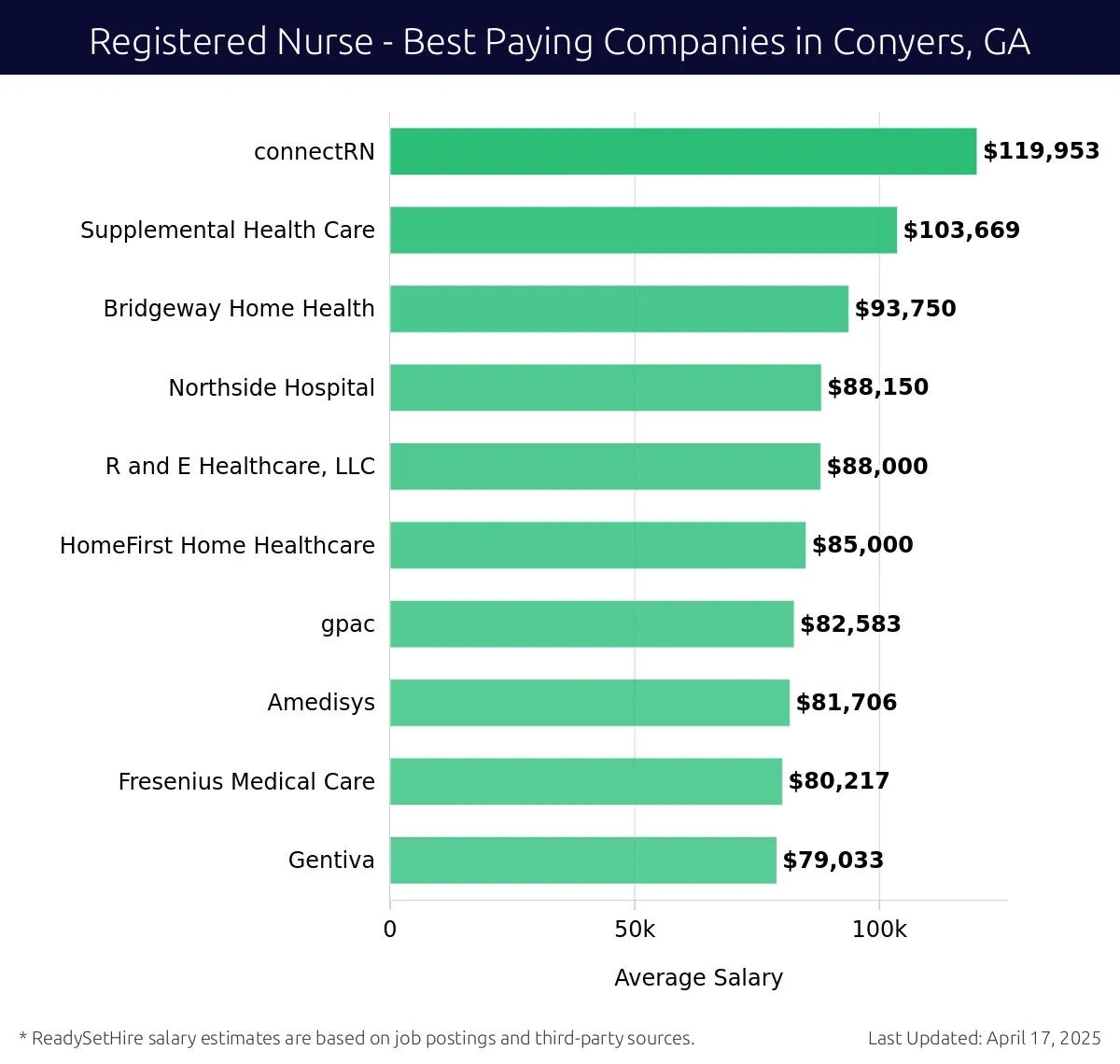 Graph displaying best paying company salaries for Registered Nurse jobs in Conyers, GA, highlighting connectRN with the highest at $119,953 and Gentiva with the lowest at $79,033.