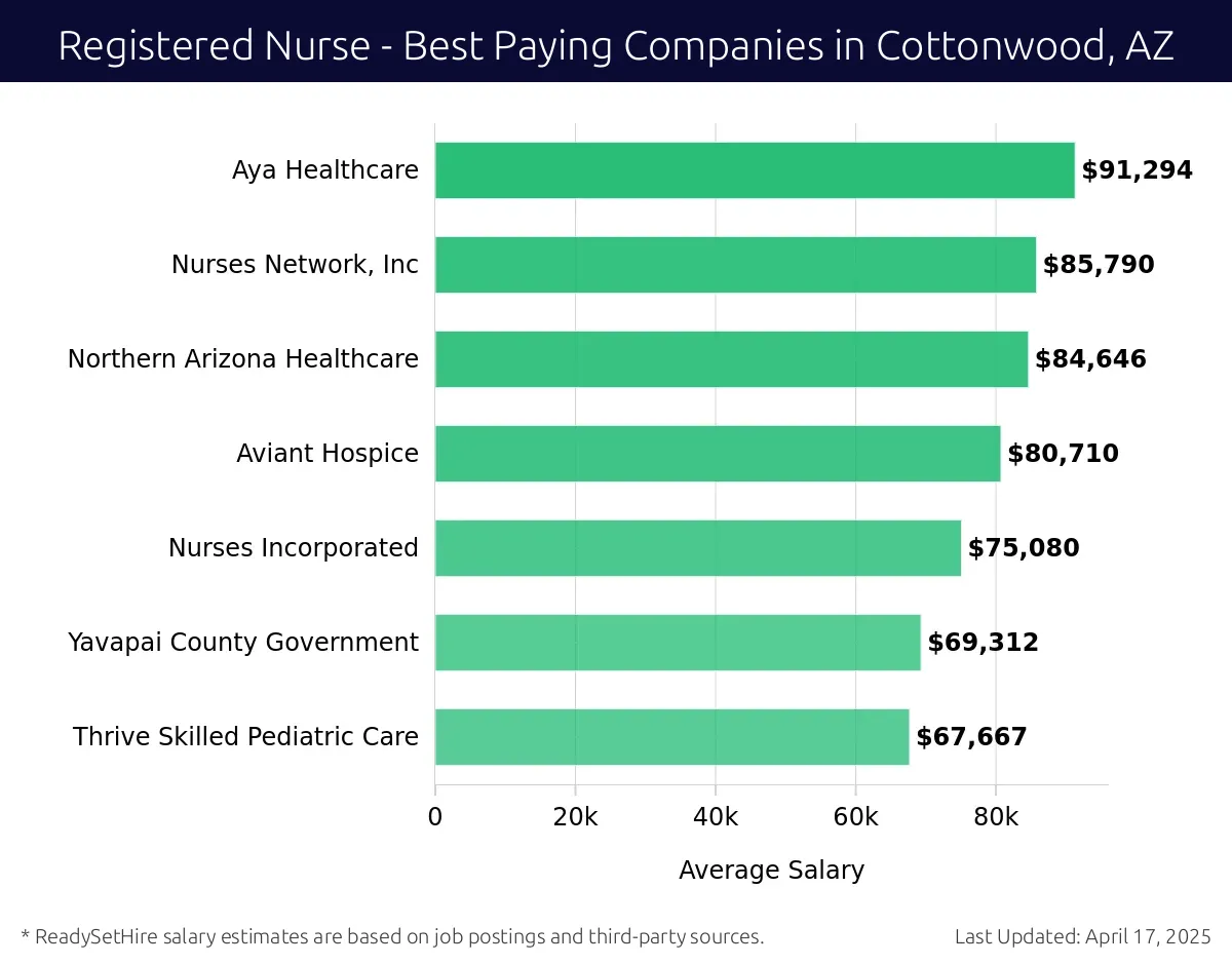 Graph displaying best paying company salaries for Registered Nurse jobs in Cottonwood, AZ, highlighting Aya Healthcare with the highest at $91,294 and Thrive Skilled Pediatric Care with the lowest at $67,667.