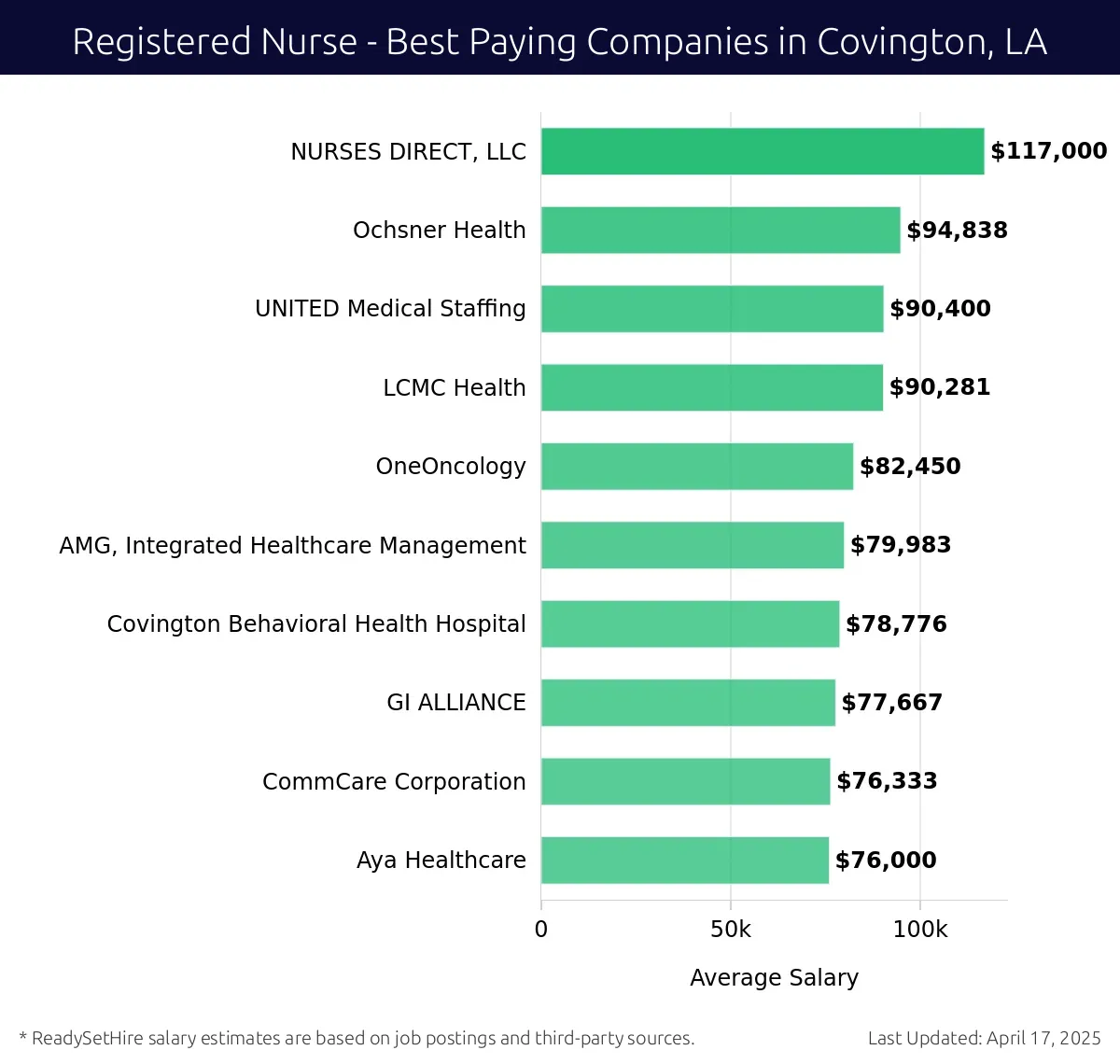 Graph displaying best paying company salaries for Registered Nurse jobs in Covington, LA, highlighting NURSES DIRECT, LLC with the highest at $117,000 and Aya Healthcare with the lowest at $76,000.