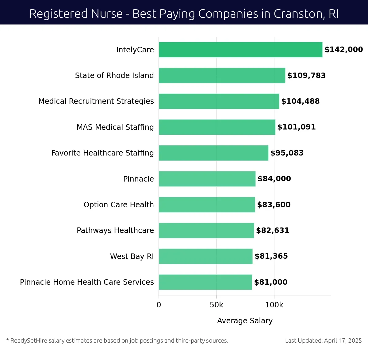 Graph displaying best paying company salaries for Registered Nurse jobs in Cranston, RI, highlighting IntelyCare with the highest at $142,000 and Pinnacle Home Health Care Services with the lowest at $81,000.