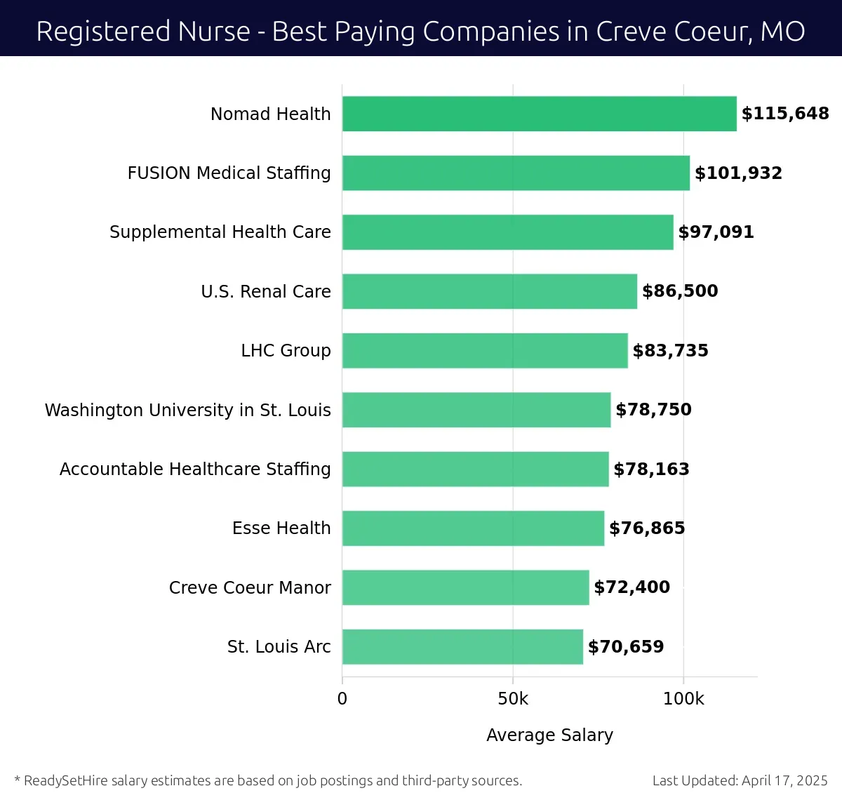 Graph displaying best paying company salaries for Registered Nurse jobs in Creve Coeur, MO, highlighting Nomad Health with the highest at $115,648 and St. Louis Arc with the lowest at $70,659.