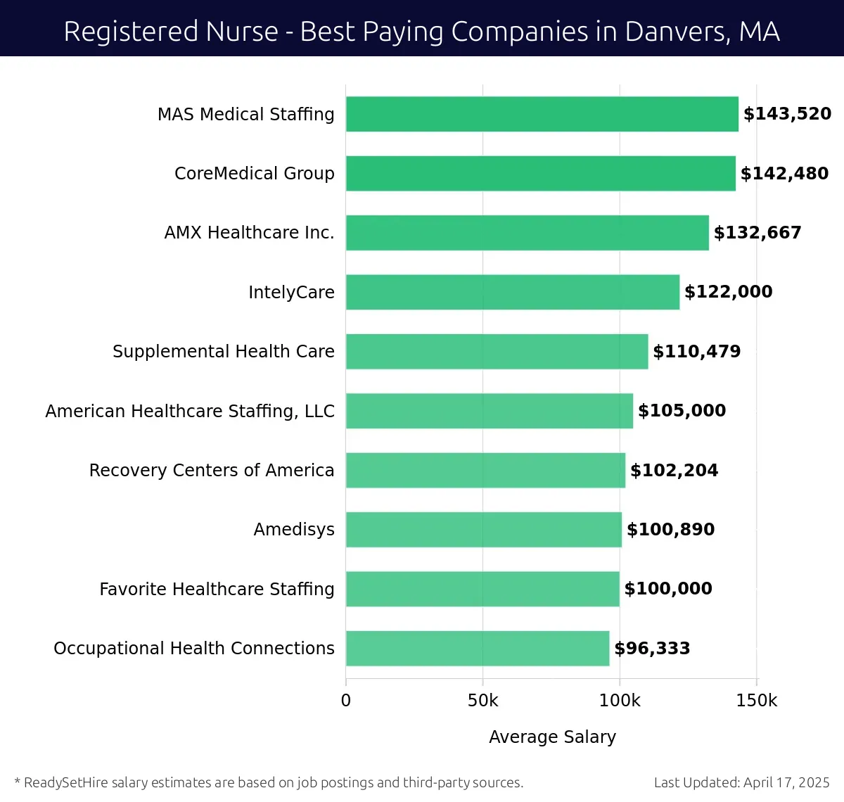 Graph displaying best paying company salaries for Registered Nurse jobs in Danvers, MA, highlighting MAS Medical Staffing with the highest at $143,520 and Occupational Health Connections with the lowest at $96,333.