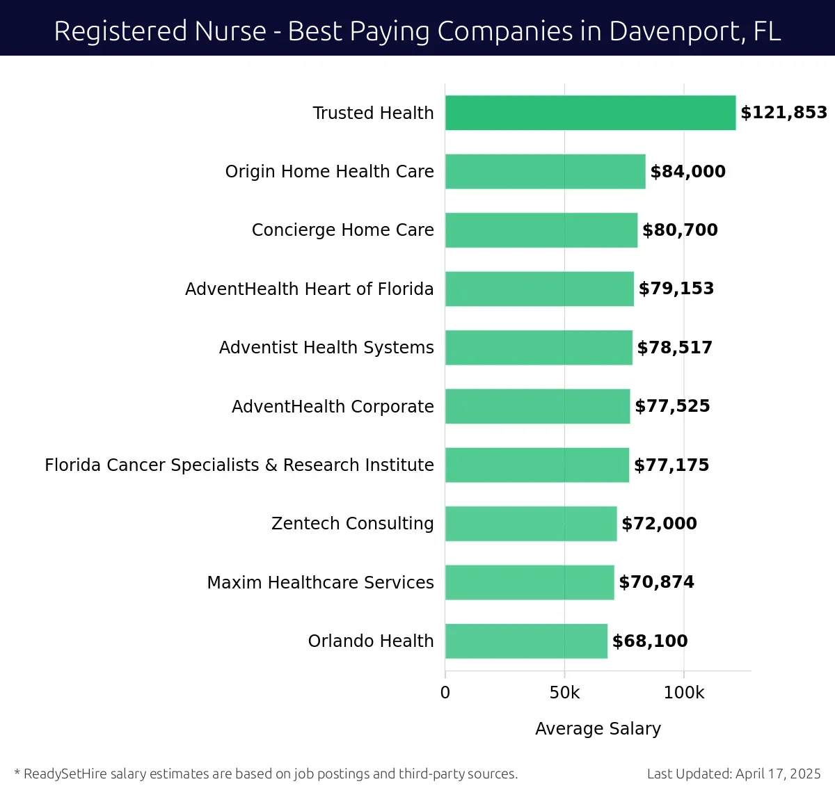 Graph displaying best paying company salaries for Registered Nurse jobs in Davenport, FL, highlighting Trusted Health with the highest at $121,853 and Orlando Health with the lowest at $68,100.
