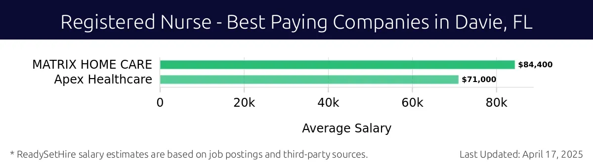 Graph displaying best paying company salaries for Registered Nurse jobs in Davie, FL, highlighting MATRIX HOME CARE with the highest at $84,400 and Apex Healthcare with the lowest at $71,000.