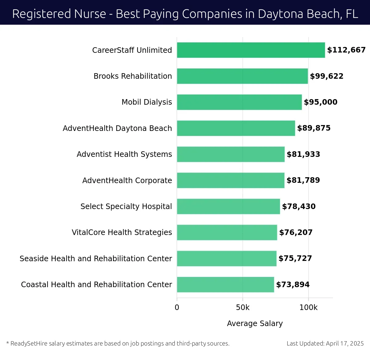 Graph displaying best paying company salaries for Registered Nurse jobs in Daytona Beach, FL, highlighting CareerStaff Unlimited with the highest at $112,667 and Coastal Health and Rehabilitation Center with the lowest at $73,894.